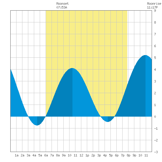Ocean Drive bridge tide chart for Thursday, April 29, 2021
