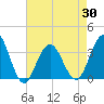 Ocean Drive bridge tide chart for Friday, April 30, 2021