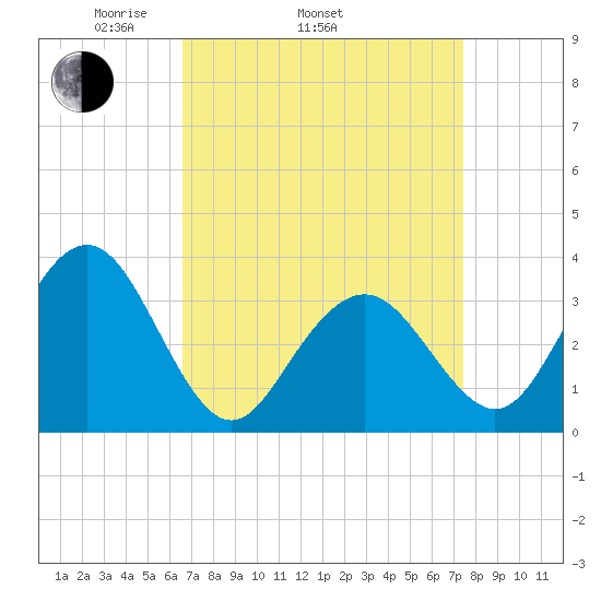 Ocean Drive bridge tide chart for Sunday, April 4, 2021