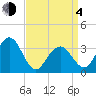 Ocean Drive bridge tide chart for Sunday, April 4, 2021
