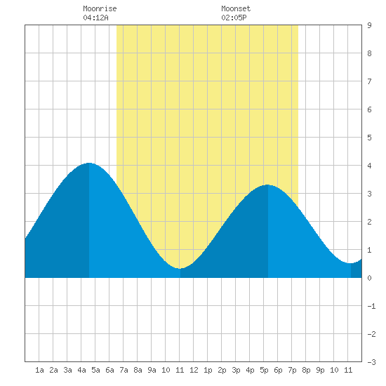 Ocean Drive bridge tide chart for Tuesday, April 6, 2021