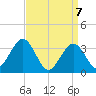 Ocean Drive bridge tide chart for Wednesday, April 7, 2021