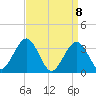 Ocean Drive bridge tide chart for Thursday, April 8, 2021