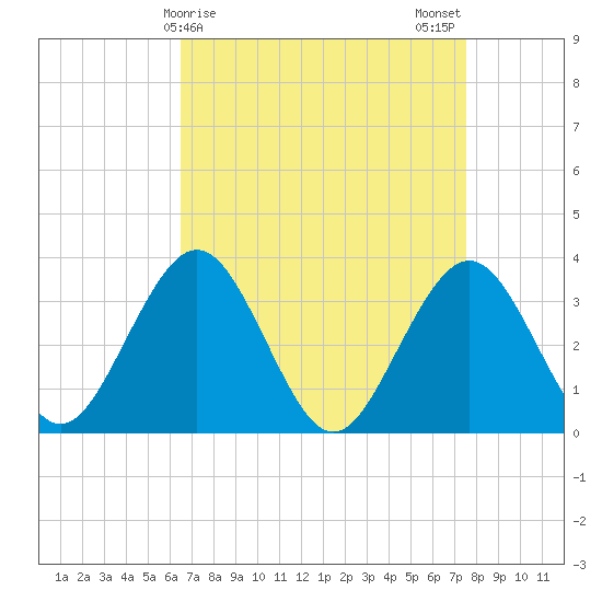 Ocean Drive bridge tide chart for Friday, April 9, 2021