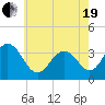Ocean Drive bridge tide chart for Wednesday, May 19, 2021