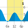 Ocean Drive bridge tide chart for Saturday, May 1, 2021
