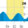 Ocean Drive bridge tide chart for Thursday, May 20, 2021