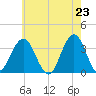 Ocean Drive bridge tide chart for Sunday, May 23, 2021
