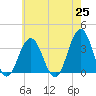 Ocean Drive bridge tide chart for Tuesday, May 25, 2021