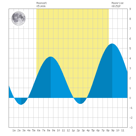Ocean Drive bridge tide chart for Wednesday, May 26, 2021
