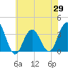 Ocean Drive bridge tide chart for Saturday, May 29, 2021