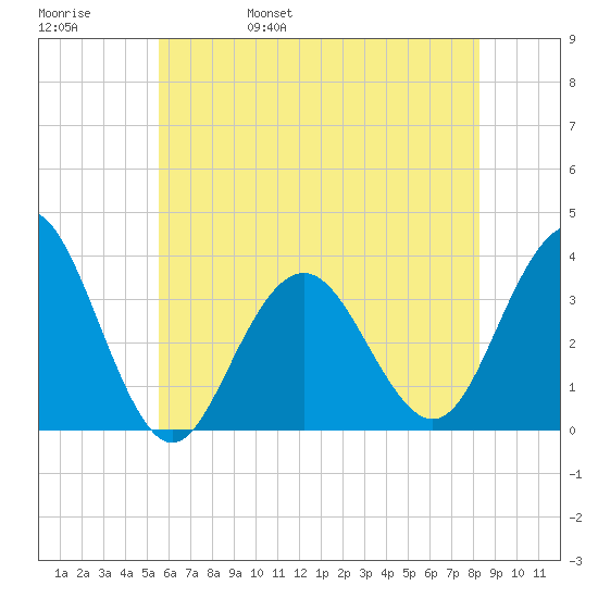 Ocean Drive bridge tide chart for Sunday, May 30, 2021
