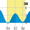 Ocean Drive bridge tide chart for Sunday, May 30, 2021