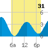Ocean Drive bridge tide chart for Monday, May 31, 2021