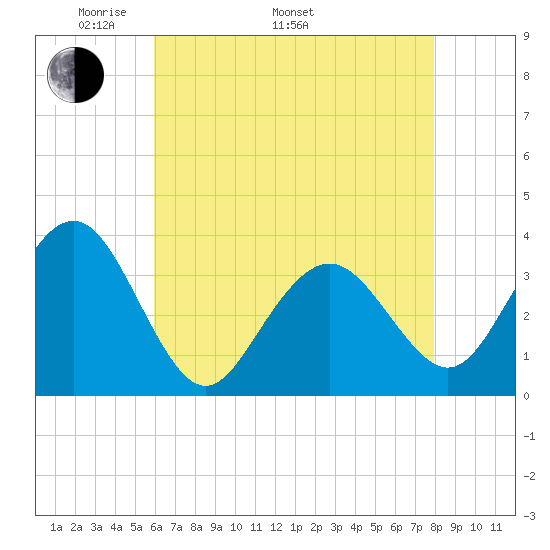Ocean Drive bridge tide chart for Monday, May 3, 2021