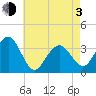 Ocean Drive bridge tide chart for Monday, May 3, 2021