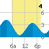 Ocean Drive bridge tide chart for Tuesday, May 4, 2021