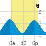 Ocean Drive bridge tide chart for Thursday, May 6, 2021