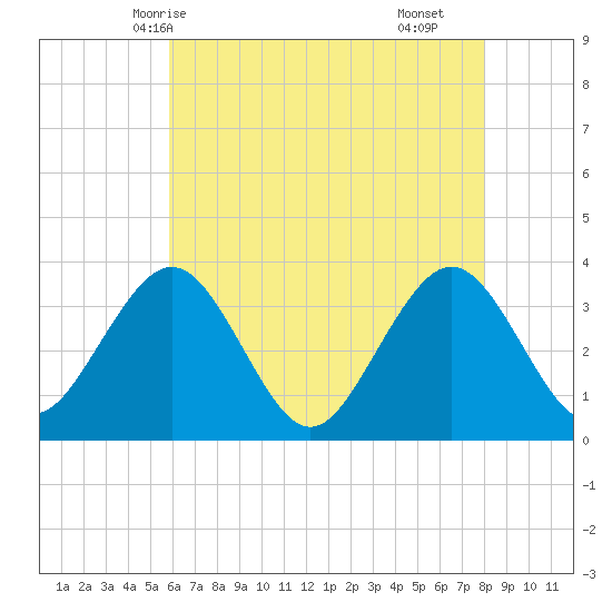 Ocean Drive bridge tide chart for Friday, May 7, 2021