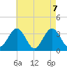 Ocean Drive bridge tide chart for Friday, May 7, 2021