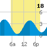 Ocean Drive bridge tide chart for Friday, June 18, 2021