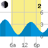 Ocean Drive bridge tide chart for Wednesday, June 2, 2021