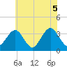 Ocean Drive bridge tide chart for Saturday, June 5, 2021