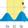 Ocean Drive bridge tide chart for Sunday, June 6, 2021