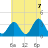 Ocean Drive bridge tide chart for Monday, June 7, 2021