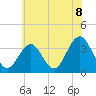 Ocean Drive bridge tide chart for Tuesday, June 8, 2021