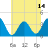 Ocean Drive bridge tide chart for Wednesday, July 14, 2021