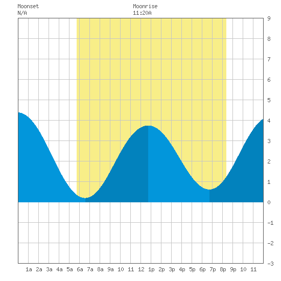 Ocean Drive bridge tide chart for Thursday, July 15, 2021