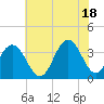 Ocean Drive bridge tide chart for Sunday, July 18, 2021