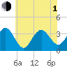 Ocean Drive bridge tide chart for Thursday, July 1, 2021