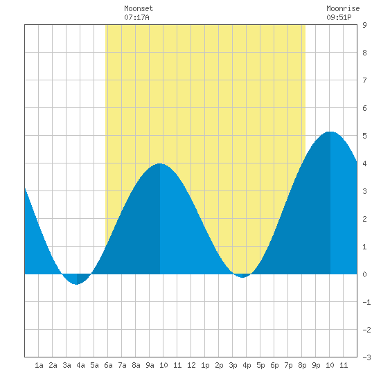 Ocean Drive bridge tide chart for Sunday, July 25, 2021