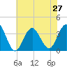 Ocean Drive bridge tide chart for Tuesday, July 27, 2021