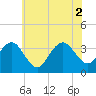 Ocean Drive bridge tide chart for Friday, July 2, 2021