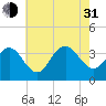 Ocean Drive bridge tide chart for Saturday, July 31, 2021