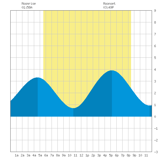 Ocean Drive bridge tide chart for Sunday, July 4, 2021