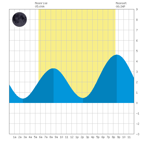 Ocean Drive bridge tide chart for Friday, July 9, 2021