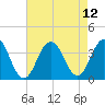 Ocean Drive bridge tide chart for Thursday, August 12, 2021