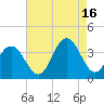 Ocean Drive bridge tide chart for Monday, August 16, 2021