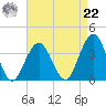 Ocean Drive bridge tide chart for Sunday, August 22, 2021