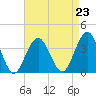 Ocean Drive bridge tide chart for Monday, August 23, 2021