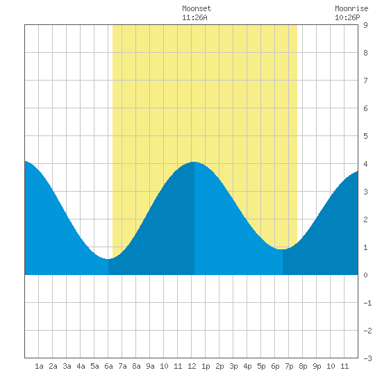 Ocean Drive bridge tide chart for Friday, August 27, 2021