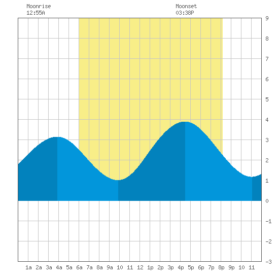 Ocean Drive bridge tide chart for Monday, August 2, 2021