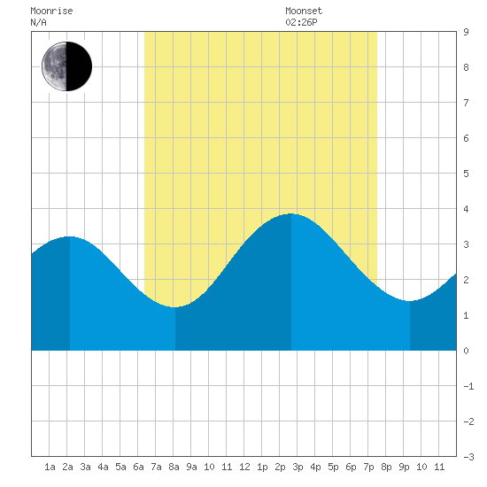 Ocean Drive bridge tide chart for Monday, August 30, 2021