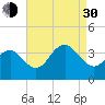 Ocean Drive bridge tide chart for Monday, August 30, 2021