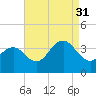Ocean Drive bridge tide chart for Tuesday, August 31, 2021