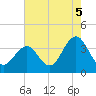 Ocean Drive bridge tide chart for Thursday, August 5, 2021